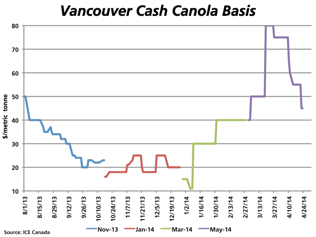 Vancouver cash canola reported by the Ice Exchange has fallen sharply from $80 over the May on March 26 to $45/mt over the May as of April 22. (DTN graphic by Nick Scalise)