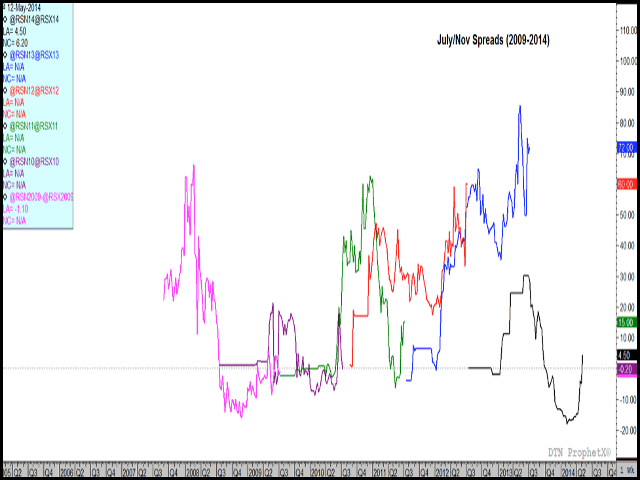 The July/November canola spread inverted in Tuesday&#039;s trade, a sign of commercial activity or bullish sentiments (black line). In the past five years (2013-blue line, 2012-red line, 2011-green line, 2010- purple line and 2009-pink line) this spread has inverted each year, with the July ending trade while inverted in the past three years. (DTN graphic by Nick Scalise)