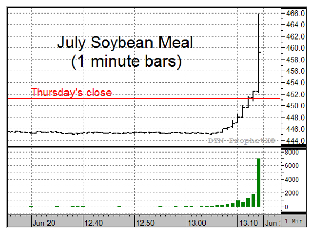 The chart above shows the final minutes of trading in July Soybean Meal on Friday, June 20. Meal had been trading lower all day long with very little volume and was headed toward a sleepy Friday finish. At 1:07 p.m. however, prices began inching higher on gradually increasing volume and then erupted into a frenzy of buying in the final minutes of trading before settling up $8.00 a ton at $459.20.