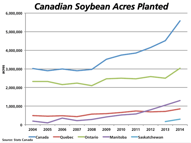 It&#039;s hard to miss the upward move in planted acres of soybeans in Canada, with Canada&#039;s seeded acreage (dark blue line) expected to increase 23.5% from last year, reflecting the seventh consecutive annual increase. All major producing provinces are expecting a year/year growth in acres. (DTN graphic by Nick Scalise)