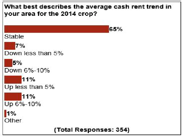 DTN readers described 2014 rents as mostly stable, a potential mismatch with crashing corn prices.
