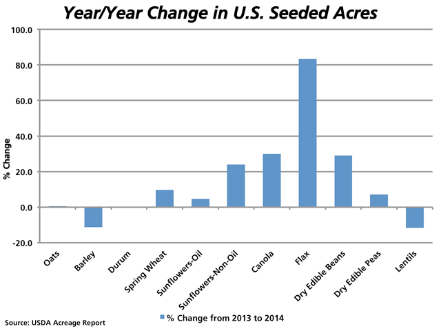A look at selected small-crop acreage data from Monday&#039;s USDA Acreage report indicates a significant year-to-year increase in acreage of confection sunflowers, canola, flax and dry edible beans. Lentil and barley acreage decreased, while durum acreage remained unchanged and well below expectations. (DTN graphic by Nick Scalise)