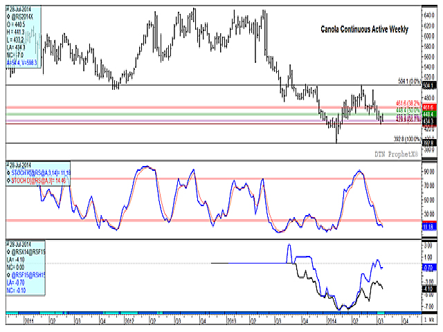 The November canola future ended $8.20/mt lower this week, near the bottom of this week&#039;s trading range. The continuous active weekly chart shows price moving closer to a test of the 66.7% retracement of the move from the February low to the May high at $429.90, which was tested in last week&#039;s trade. The lower study indicates a weakening Nov/Jan spread (black line), a sign of reduced concerns about the state of the crop. (DTN graphic by Scott R Kemper)