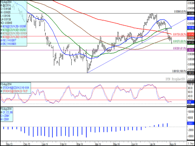 The September Canadian dollar daily chart shows that the CAD/USD exchange rate has broken through trendline support since July 29 and has retraced 50% of the rally from the March 19 low to the July 3 high, while also falling through every major moving average support level. The Canadian dollar remains oversold on the daily chart as seen on the middle study, while the lower study indicates that noncommercial traders have recently added to their net-long position, which they&#039;ve held for the past five weeks. (DTN graphic by Nick Scalise)