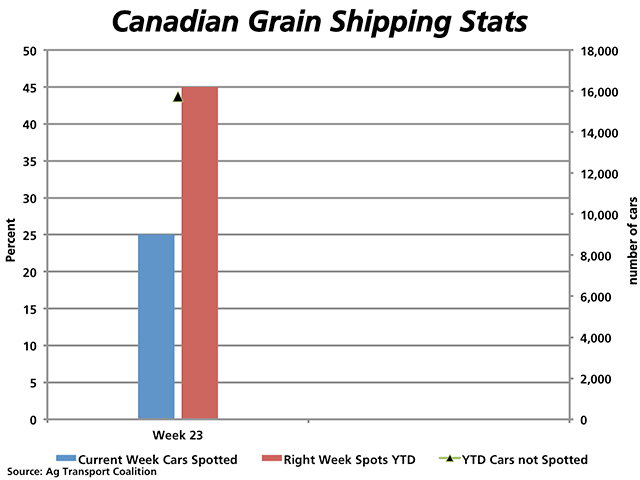 Most recent data from the Ag Transport Coalition indicates that only 25% of the grain hoppers ordered for week 23 were spotted (blue bar), while crop year to date only 45% of the grain cars ordered were spotted in the correct shipping week (red bar) while the black marker represents the 15,743 cars which have failed to be spotted year to date, plotted against the right have vertical axis. (DTN graphic by Nick Scalise)