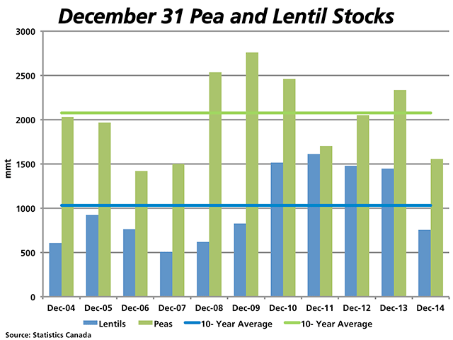 The tightest supply situation relative to past years as seen in today&#039;s Statistics Canada December 31 stocks report is seen in peas and lentils, with stocks the lowest in years and well-below their respective 10-year averages. (DTN graphic by Nick Scalise)