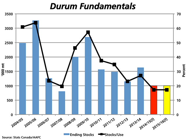 Agriculture and Agri-Food Canada is forecasting a 1 million metric tonne durum carryout in 2014/15, the lowest since 2007/08. 2015/16 ending stocks are estimated to remain steady. (DTN graphic by Nick Scalise)