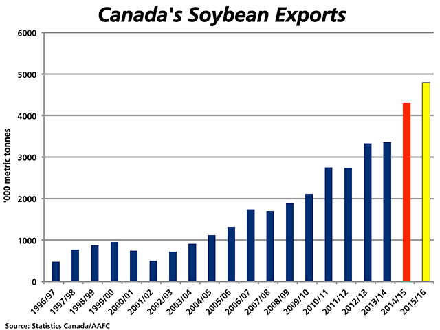 This chart highlights the increasing importance of Canada&#039;s soybean exports. Current Agriculture and Agri-Food Canada estimates are calling for 4.5 million metric tonnes to be shipped in 2014/15 and 4.8 mmt in 2015/16. (DTN graphic by Nick Scalise)