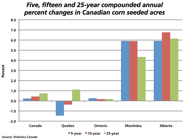 This chart highlights the five-, 15- and 25-year compounded annual growth rate (CAGR) for corn acres in Canada and the leading producing provinces based on Statistics Canada data. While Quebec and Ontario seed the majority of the acres, the fastest growth is seen in western provinces. (DTN graphic by Nick Scalise)