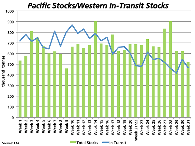Grain vessels are waiting off Canada&#039;s West Coast while terminal grain inventories (green bars) are the lowest they&#039;ve been in 21 weeks. Meanwhile, western grain stocks in-transit by rail (blue line) has trended lower over the past 20 weeks. (DTN graphic by Nick Scalise)