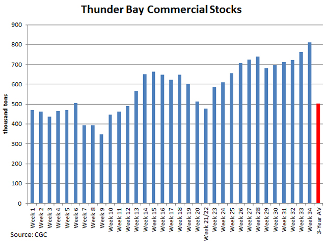 Week 34 commercial stocks at Thunder Bay were reported at 811,500 metric tons as the shipping season faces delays. This volume is 61.5% higher than the three-year average for week 34 of 502,467 mt, as shown by the red bar. (DTN graphic by Anthony Greder)