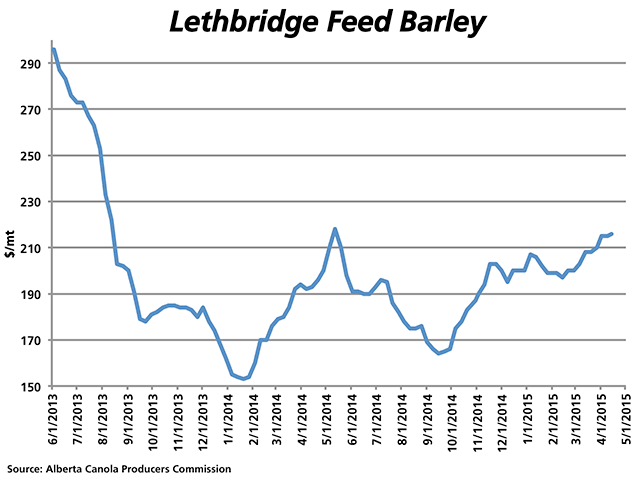 This week&#039;s feed barley trade could see prices rise above the 2014 high of $218/mt delivered to southern Alberta, while the 50% retracement of the June 2013 high to the January 2014 low is found just above at $224.50/mt. A breach of this could lead to a further move higher into the $240/mt area. (DTN graphic by Nick Scalise)