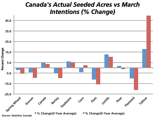 Over the 2010 through 2014 period, Statistics Canada&#039;s March Intentions report tends to overstate the acres planted to cereals such as spring wheat, durum, barley and oats as well as flaxseed, while canola, soybean and lentil acres tend to be understated. The blue bars represent the average percent change in the past three years, while the red bars represent the average percent change over the past five years. (DTN graphic by Nick Scalise)
