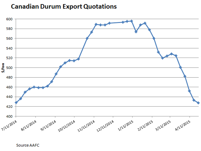 The export quotation for 1 CWAD 12% protein from the St. Lawrence fell for the sixth consecutive week as of April 24, though it has fallen at a slower rate than seen in recent weeks. The current indication is reported at $427.29 per metric ton, down 28% from the January high while the lowest seen since July 11, 2014. (DTN graphic by Anthony Greder)
