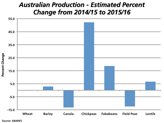 This is the year-over-year percent change in expected production of selected winter crops in Australia. Current estimates indicate a similar volume of wheat produced, more barley and pulse production, and a smaller volume of canola. Eyes will remain on the impacts of the current El Nino event. (DTN graphic by Nick Scalise)