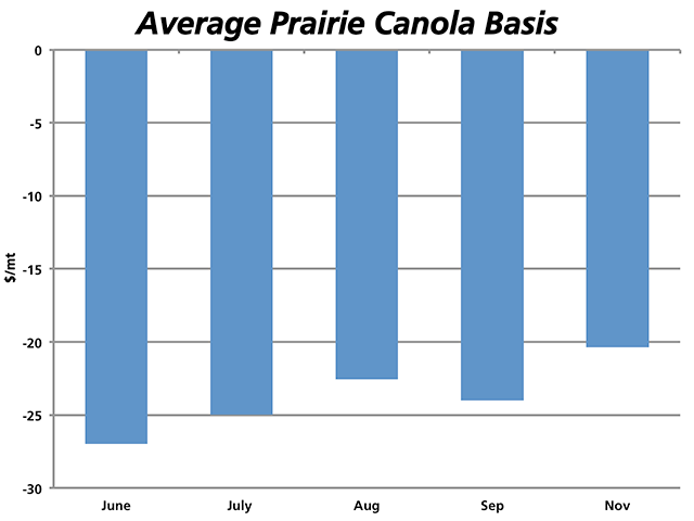The average prairie basis for canola widened roughly $1/mt over the week with the spot cash basis averaging $27/metric ton under the July. New crop levels remained steady over the week. (DTN graphic by Nick Scalise)The average prairie basis for canola widened roughly $1/mt over the week with the spot cash basis averaging $27/metric ton under the July. New crop levels remained steady over the week. (DTN graphic by Nick Scalise)