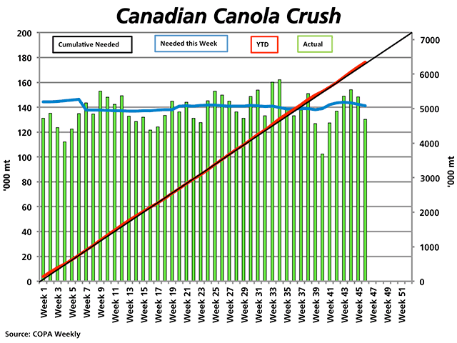 Weekly Canadian Oilseed Processors Association data shows the weekly canola crush (green bars) down 12.1% from the previous week and at a five-week low, while below the weekly volume needed to reach the 7.2 million metric ton crush target (blue line). (DTN graphic by Nick Scalise)