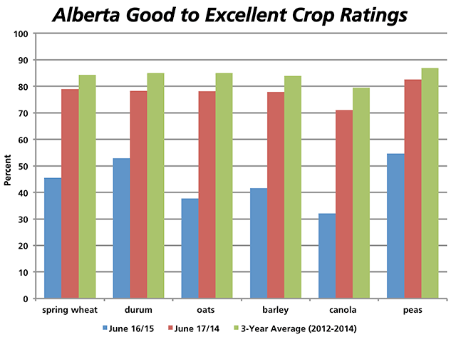 This chart shows the Good to Excellent ratings estimates for selected Alberta crops as of June 16 (blue bars) as compared to last year (red bars) and the 2012 to 2014 three-year average (green bars). Durum and pulse crop such as pea and lentils are the highest-rated crops in the 50 to 55% Good to Excellent range. (DTN graphic by Nick Scalise)