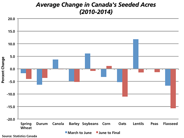 This chart shows the five-year average percent change in seeded acres of selected Canadian crops between the March intentions report and the Preliminary estimates released in June (blue bars), as well as the five-year average percent change between the Preliminary estimates released in June and the final estimates released in December (red bars). (DTN graphic by Nick Scalise).