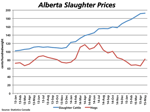 Statistics Canada released the monthly Farm Product Prices, with this chart focusing on Alberta&#039;s slaughter prices for cattle and hogs to the end of May. Cattle reached a new record high, 36% higher than May 2014, while hog prices rebounded sharply from April&#039;s low, which was the lowest level reached since January 2011. (DTN graphic by Nick Scalise)