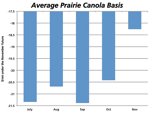 The average Prairies-wide canola basis has narrowed this month although it continues to reflect caution on the part of buyers despite the uncertainty surrounding the Prairies crop potential. November delivery is bid at $18.26 per metric ton under the November on average across the Prairies today, $3.09/mt narrower than the spot basis of $21.34/mt under. (DTN graphic by Nick Scalise)