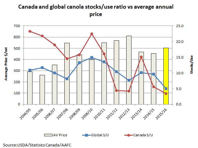The red line represents Canada&#039;s canola stocks/use ratio while the blue line represents the global canola/rapeseed stocks/use ratio. Both will fall to low levels given current 2015/16 estimates. The grey bars represent the annual average of the continuous daily future for the ICE Canada Aug. 1 to July 31 crop year, while the yellow bar represents the average since Aug. 1 2015. (DTN graphic by Anthony Greder)