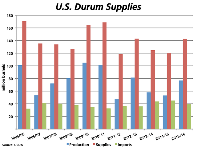 The USDA&#039;s latest estimates suggest that U.S. durum production (blue bars) will increase 45% in 2015/16 to 77 million bushels, while total supplies will increase 19% to 143 mb (red bars) and imports will fall 11% or 5 mb, to 40 mb, a three-year low. (DTN graphic by Nick Scalise)