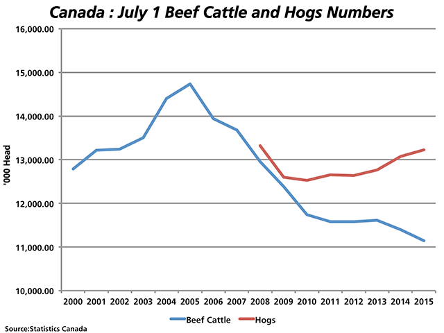 Statistics Canada estimates of beef cattle numbers in Canada as of July 1 fell further below the 2005 high to 11.143 million head while the July 1 inventory of hogs has increased for the third consecutive year. (DTN graphic by Nick Scalise)