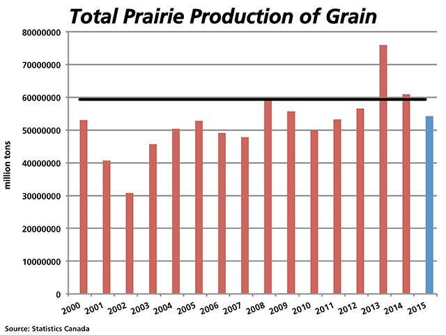 Friday&#039;s Statistics Canada production estimates suggest that the total prairie production of all grains will fall for the second year to 54.3 mmt, down from the high of 75.9 million metric tons in 2013 and the 2010 to 2014 average of 59.3 mmt. (DTN graphic by Nick Scalise)