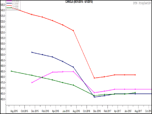 This graphic highlights the changing canola forward curve over time, which is merely a set of points linking a number of consecutive futures contracts. The green line represents the curve on June 1, the red line indicates the July 1 curve, the blue line represents the August 1 curve and the pink line represents the increasingly bearish curve on August 31. (DTN graphic by Nick Scalise)
