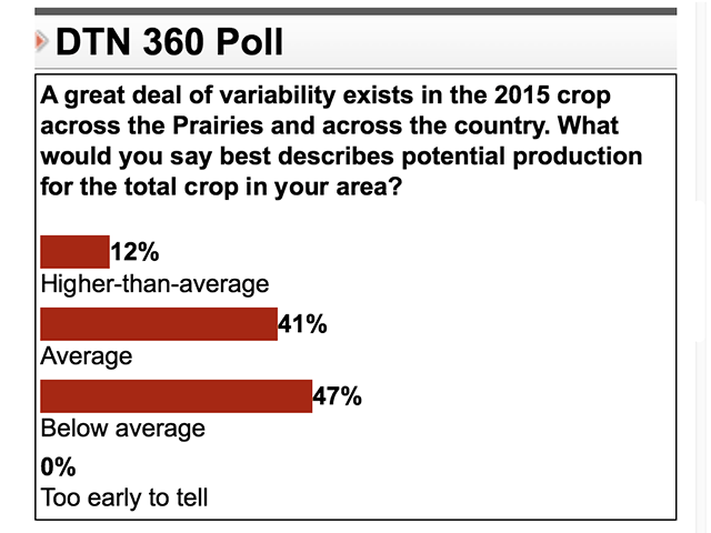 Recent DTN 360 Poll results from across the country indicate expectations for this year&#039;s crop to be almost evenly divided between below-average production potential (47%) to average to above-average production potential (53%).