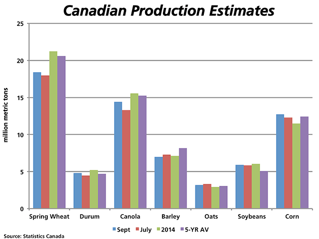 Statistics Canada&#039;s new methodology for estimating Canadian crop production saw production prospects increase for many of Canada&#039;s crops from earlier July estimates. This chart compares the new model-based estimates (blue bars) with the July estimates (red bars) along with 2014 production (green bars) and the five-year average (purple bars) for selected crops. (DTN graphic by Nick Scalise)