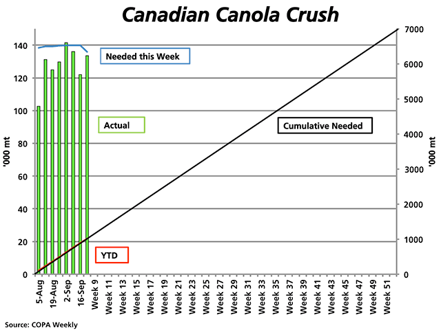 Canadian Oilseed Processors Association weekly crush data shows weekly crush volumes in Canada (green bars) lagging the volume needed each week to reach the latest crush target set by Agriculture and Agri-Food Canada (blue line) in all but one week so far this crop year. Year-to-date volumes crush (red line) is also lagging the cumulative volume needed to reach the latest 7 mmt target, as measured against the right or secondary vertical axis. (DTN graphic by Nick Scalise)