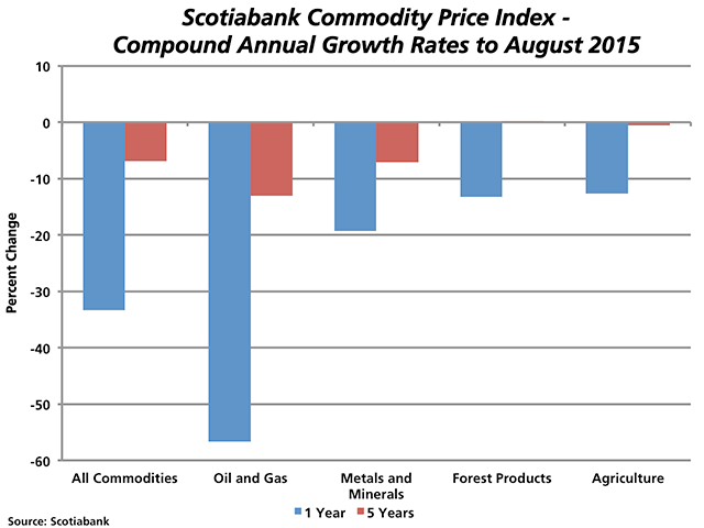 Scotiabank&#039;s September report shows the Scotiabank Commodity Price Index falling to more than a 10-year low in August. This chart shows the one-year percent change and the five-year compound annual growth rate for the All-Commodity Price Index as well as for various sub-sectors. The agriculture component has fared well compared to other commodity groups. (DTN graphic by Nick Scalise)