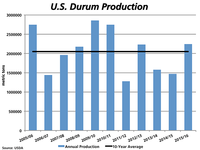 USDA&#039;s Small Grains Summary released Wednesday estimated 2015 U.S. durum production at 2.24 million metric tons, close to 53% higher than last year and the highest production in five-years. (DTN graphic by Nick Scalise)