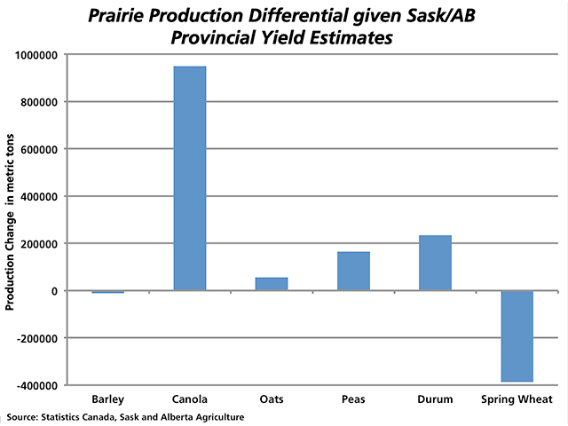Last week&#039;s crop reports from Saskatchewan and Alberta show improving crop yields when compared to earlier provincial estimates. This chart shows the change in prairie production from official Statistics Canada projections when combining Saskatchewan and Alberta yield estimates along with Statistics Canada&#039;s harvested acreage estimates. Given this scenario, canola production could be close to one million metric tons higher than current official estimates. (DTN graphic by Nick Scalise)