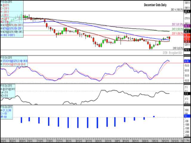 Oat futures turned lower Friday, days after corn and wheat futures changed direction, while showing mixed technical signals. The second study indicates short-term momentum indicators nearing a bearish cross-over, while the lower study shows investors turning bullish by holding a net-long position as of October 6 while this week&#039;s data shows them increasing this net-long position (not shown). (DTN graphic by Nick Scalise)