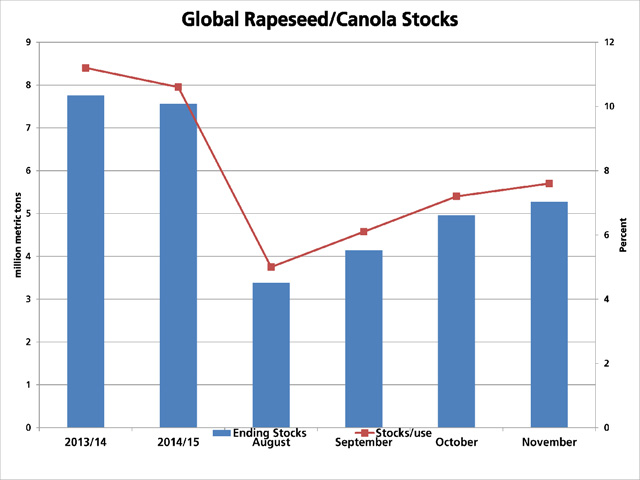 This chart focuses on the USDA&#039;s estimate for global rapeseed/canola ending stocks as reported in monthly reports from August through to Tuesday&#039;s November report. Global ending stocks have increased close to 1.9 million metric tons between August and Tuesday&#039;s November estimate to 5.278 mmt, which still remains a sharp drop from the 7.561 mmt estimate for 2014/15. (DTN graphic by Scott R Kemper)