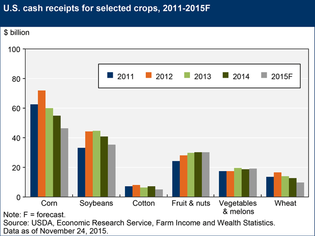 Corn incomes slid from a high of $72 billion in 2012 to a likely $46.4 billion in 2015, USDA says.