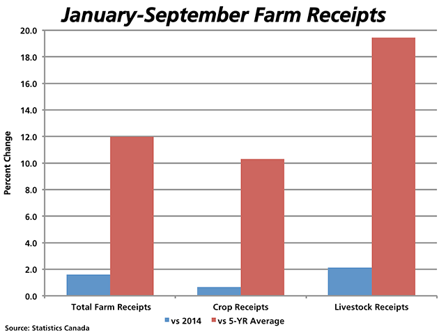 In the first nine months of 2015, Canada&#039;s Farm Cash Receipts are 1.6% higher than the same period in 2014 (blue bar) and 12% above the five-year average from 2010 to 2014 (red bar).  The January-through-September total receipts, crop receipts and livestock receipts remain well-above the five-year average for the same period. (DTN graphic by Nick Scalise)