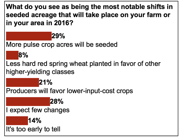 DTN readers respond in a recent DTN 360 poll taking an early look at cropping plans for 2016. (DTN graphic by Nick Scalise)