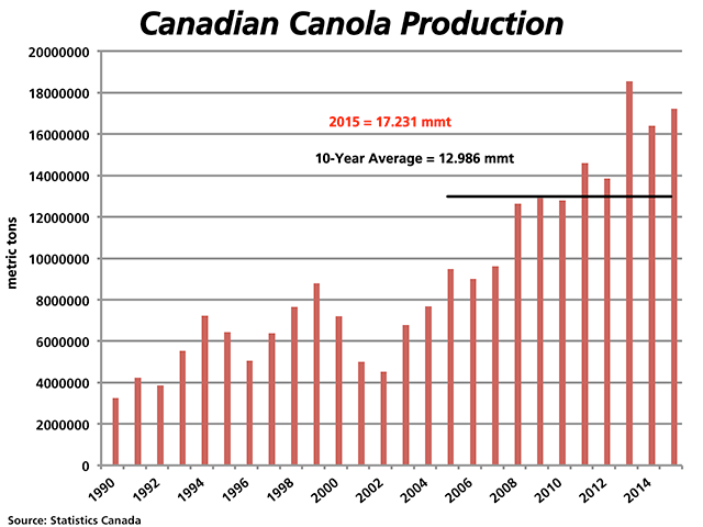 The biggest surprise in Friday&#039;s Statistics Canada&#039;s report was seen in the canola production data, which saw production reported at 17.2 million metric tons, up 5% from last year and the second highest on record next to 2013.  The 10-year average is approximately 13 mmt. (DTN graphic by Nick Scalise)