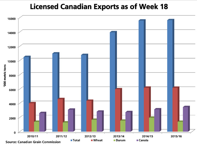 This graphic shows Canada&#039;s licensed exports of all grains (blue bars) as of Week 18 for the current crop year, as well as for the previous five crop years. Exports of wheat (red bars), durum (green bars) and canola (purple bars) are also included. Year-to-date exports are .3% higher than year-ago volumes. (DTN graphic by Scott R Kemper)