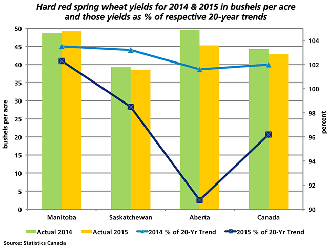The green and yellow bars represent the yield for hard red spring wheat for 2014 and 2015 for the Prairies and Canada as a whole, as measured against the primary vertical axis. The blue line represents the percent of the 20-year trend in 2014, while the black line is the percent of the 20-year trend achieved in 2015, as measured against the secondary vertical axis on the right. (DTN graphic by Nick Scalise)