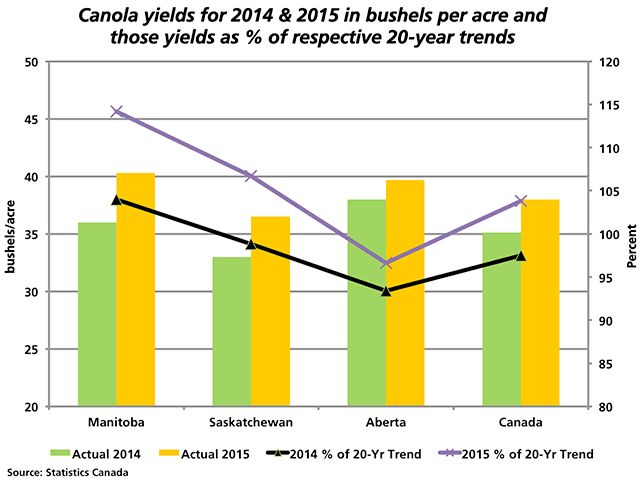 The green and yellow bars represent the yield for canola for 2014 and 2015 for the Prairies and Canada as a whole, as measured against the primary vertical axis. The black line represents the percent of the 20-year trend in 2014, while the purple line is the percent of the 20-year trend achieved in 2015, as measured against the secondary vertical axis on the right. (DTN graphic by Nick Scalise)