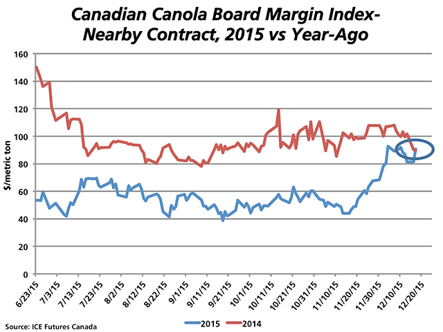 The Canadian Canola Board Margin Index acts as a proxy for returns generated in crushing canola. Thursday&#039;s index against the nearby contract closed at $90.63/metric ton, higher than the year-ago value for the first time this crop year. (DTN graphic by Nick Scalise)