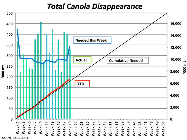 The green bars represent the weekly combination of Canada&#039;s canola exports and domestic crush, while the blue line represents the amount needed each week to stay on track to reach the prevailing AAFC targets, as measured against the primary vertical axis. The black line is the steady pace needed to reach the current demand target, while the red line indicates the actual cumulative disappearance, both measured on the secondary vertical axis. (DTN graphic by Nick Scalise)