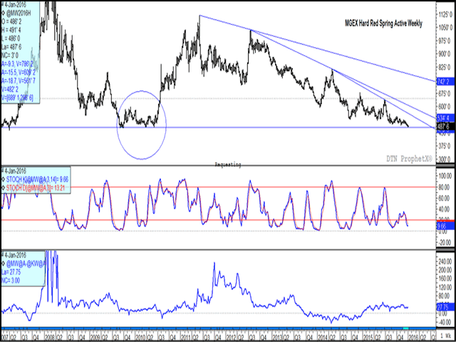 Monday&#039;s low of $4.82 1/4/bu on the March hard red spring wheat contract is nearing a range of support from weekly lows which occurred over an almost one-year period in 2009 to 2010, as circled. Wheat markets are oversold, as seen in the middle study. The lower study shows the spread between the hard red spring and hard red winter contracts, trading largely flat over the past year. (DTN graphic by Nick Scalise)