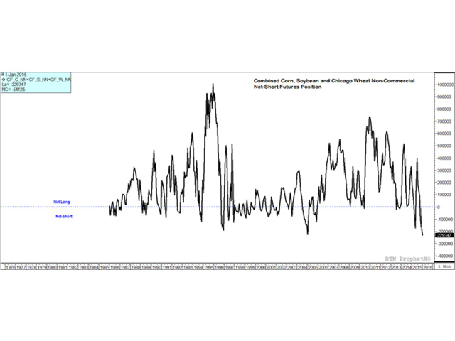 The combined net-short futures position for Chicago wheat, corn and soybeans reported by the CFTC as of Jan. 5 was reported at 229,347 contracts, trending lower from a net-long position last July, and the largest net-short futures position reported in data since 1986. (DTN graphic by Scott R Kemper)