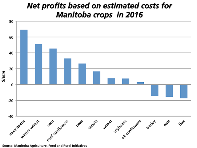 This chart indicates estimated 2016 returns for Manitoba crops given a number of assumptions made for both costs and expected returns. Of the selected crops, navy beans and winter wheat returns pose the greatest opportunity, while barley, oats and flax acres could fall. (DTN graphic by Nick Scalise)